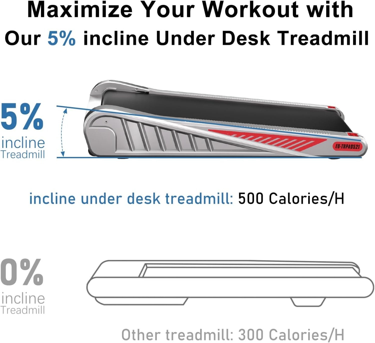 Tapis roulant da scrivania con inclinazione del 5% e confronto delle calorie bruciate.